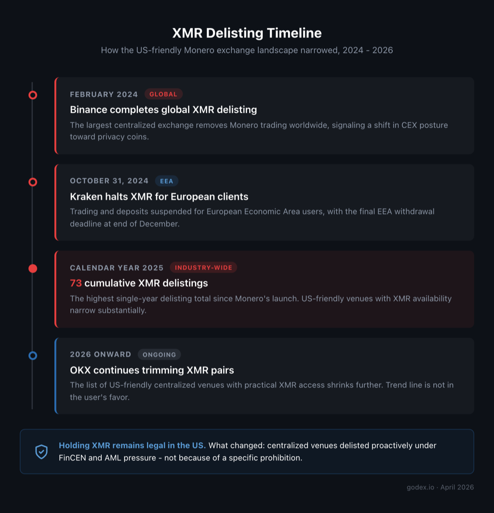 Vertical timeline of the 2024–2026 XMR delisting wave (Binance global, Kraken EEA, 73 delistings in 2025, OKX trims) capped with the takeaway that XMR remains legal to hold in the US