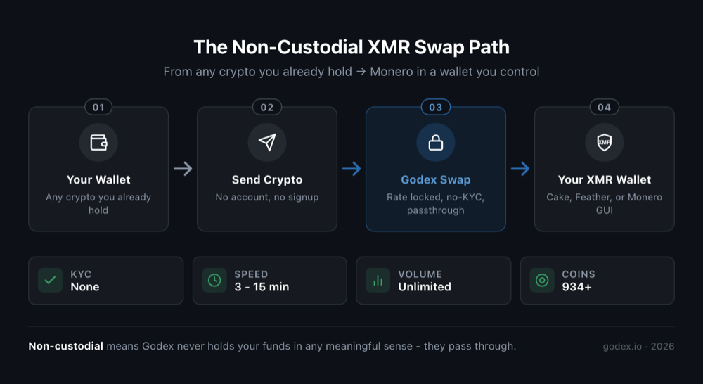 4-step horizontal process flow (Your Wallet → Send Crypto → Godex Swap → XMR Wallet) with a 4-property strip below (KYC: None, Speed: 3–15 min, Volume: Unlimited, Coins: 934+)