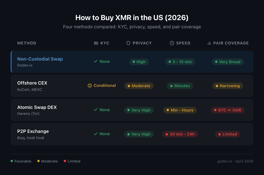 4-row comparison matrix (Non-custodial swap / Offshore CEX / Atomic DEX / P2P) rated on KYC, Privacy, Speed, Pair Coverage with the Godex row highlighted