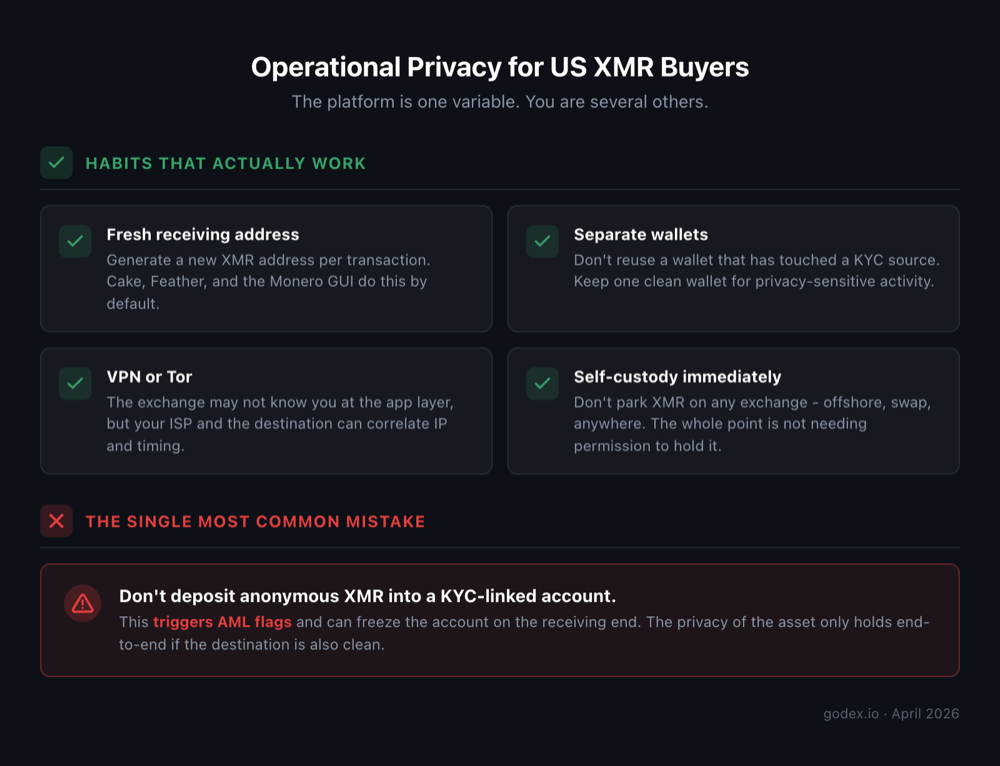 4 do's grid plus a single highlighted "don't" call-out (anonymous XMR into KYC accounts triggers AML flags)