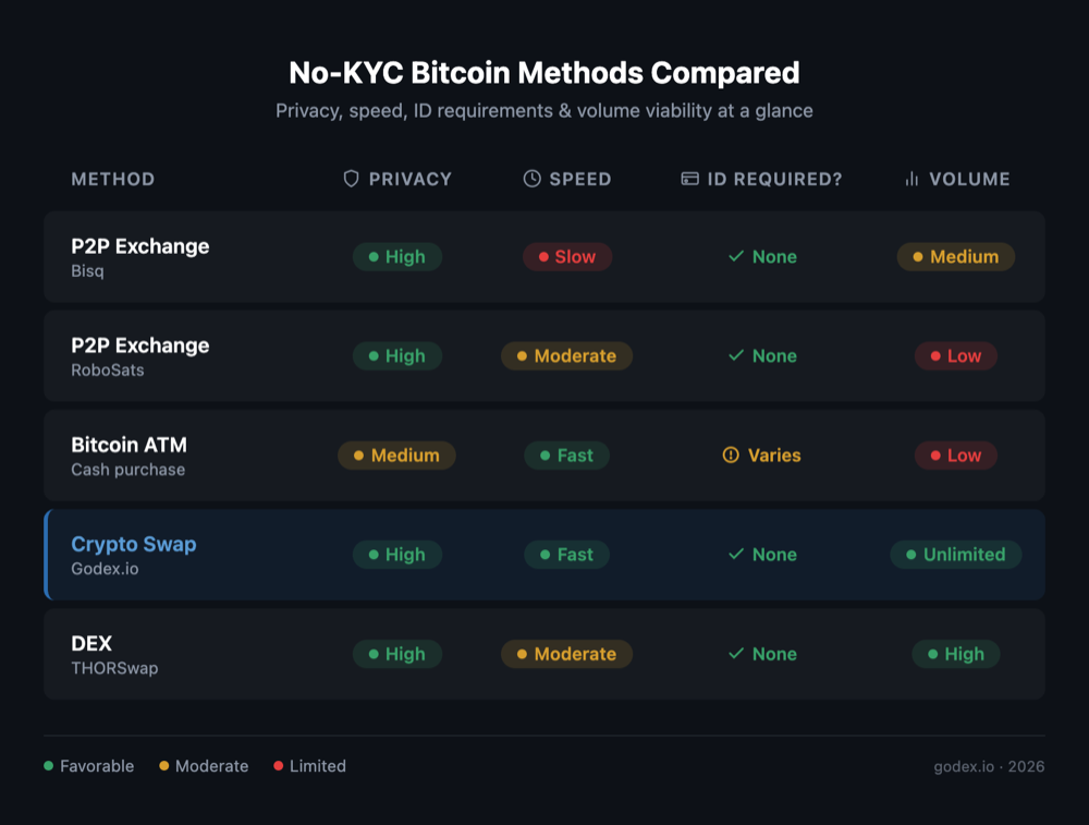Visual comparison matrix of five methods for buying Bitcoin without ID verification: Bisq, Robosats, Bitcoin ATMs, Godex crypto swaps, and THORSwap DEX, comparing privacy level, speed, fees, and volume limits.