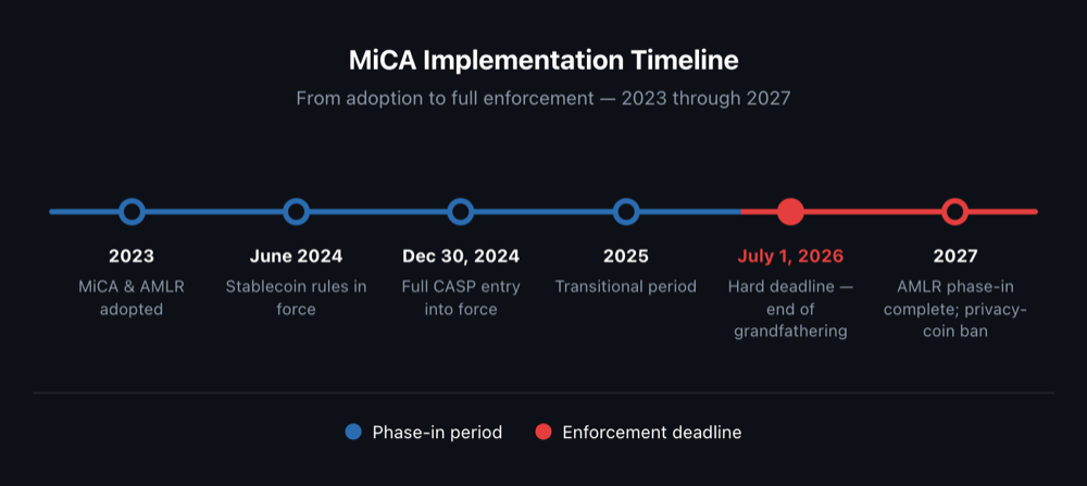 Horizontal timeline with 6 milestones from 2023 MiCA adoption through July 1, 2026 hard deadline and 2027 AMLR completion; blue phase-in markers shift to red at enforcement