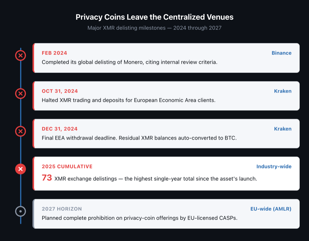 Vertical timeline of 5 XMR delisting milestones from Binance (Feb 2024) through Kraken EEA halt, peaking at 2025's 73 delistings, looking ahead to 2027 prohibition
