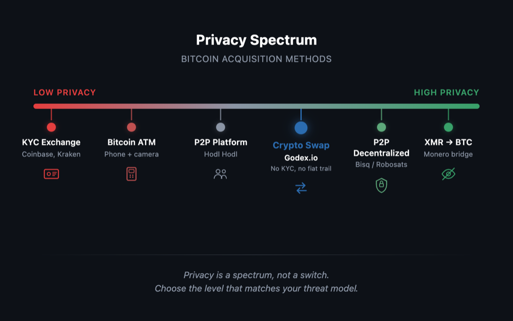Privacy spectrum diagram showing Bitcoin acquisition methods ranked from lowest to highest privacy, with centralized exchanges at the low end and layered approaches combining P2P purchases with non-custodial swaps at the high end.