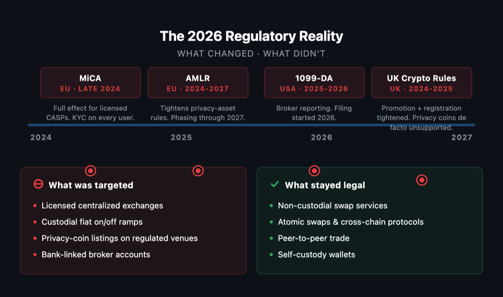 Horizontal timeline of MiCA, AMLR, 1099-DA, UK rules across 2024–2027, with two-column split (custodial venues targeted vs non-custodial paths legal)