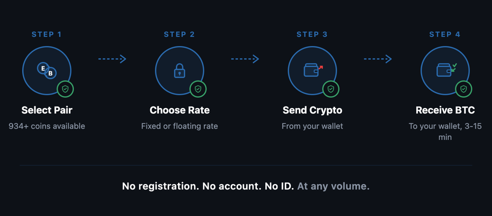 Four-step Godex swap flow diagram showing the process of exchanging cryptocurrency without ID: select a trading pair, enter your wallet address, send your deposit, and receive your swapped crypto in 3 to 15 minutes with no registration required.