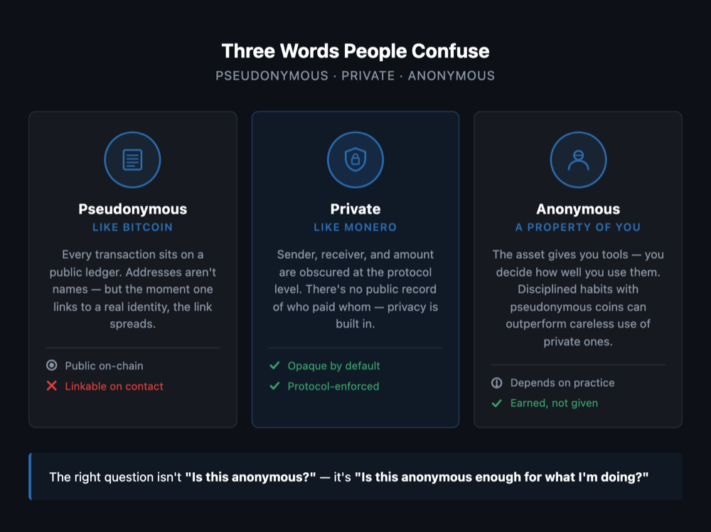 Three-card concept distinguishing Pseudonymous (Bitcoin), Private (Monero), and Anonymous (a property of the user)