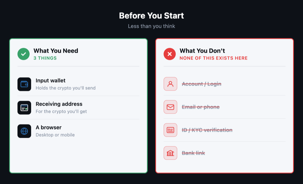 Two-column "What You Need / What You Don't" diagram contrasting required items (input wallet, receiving address, browser) with non-requirements (account, email, ID/KYC, bank link)