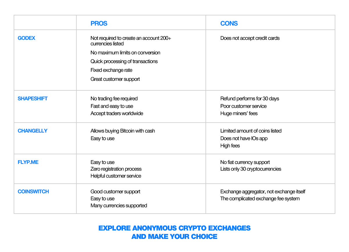 Best anonymous crypto exchange in 2020 - Godex Crypto Blog