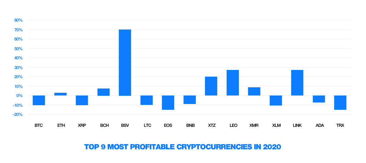 most profitable crypto to buy 2021