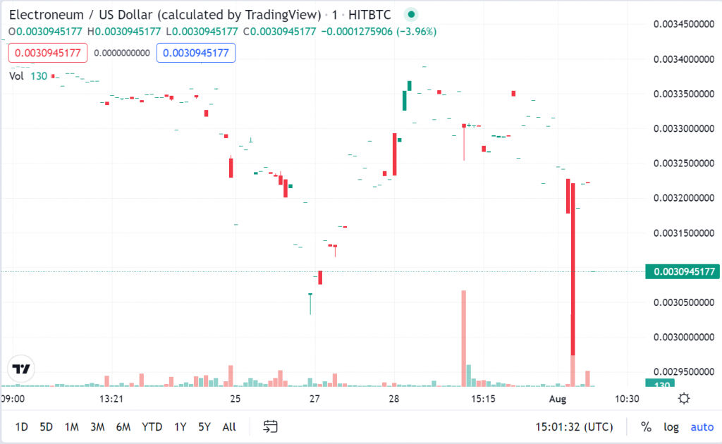 electroneum crypto price