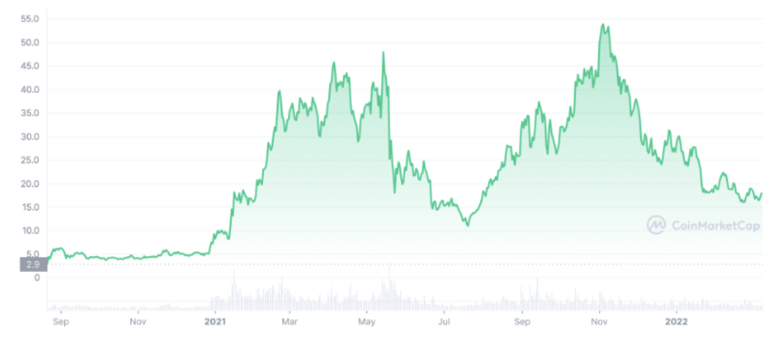 Polkadot Price Prediction 2030: What Will Polkadot Be Worth In 2030 ...