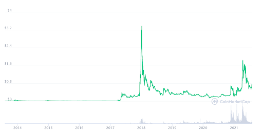 Ripple chart