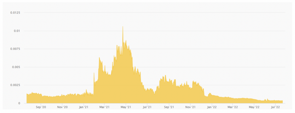 reddcoin price prediction