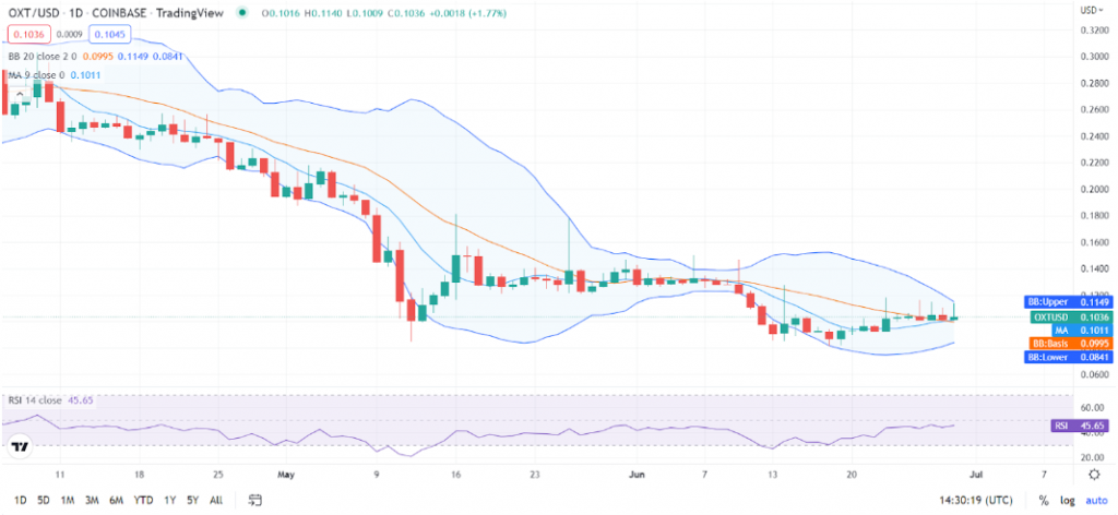 Orchid Technical Analysis