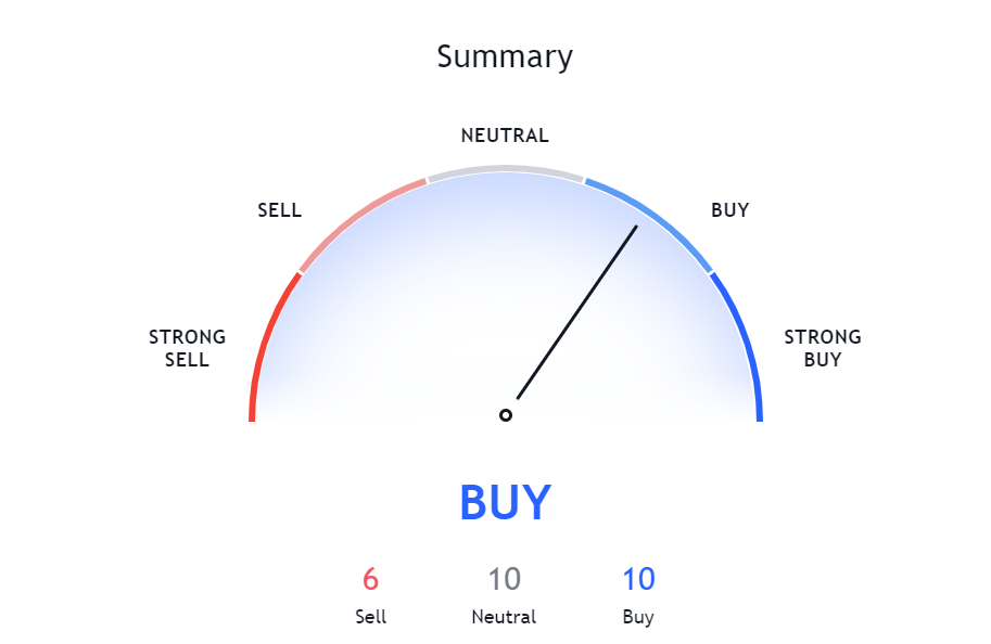 Orchid Technical Analysis