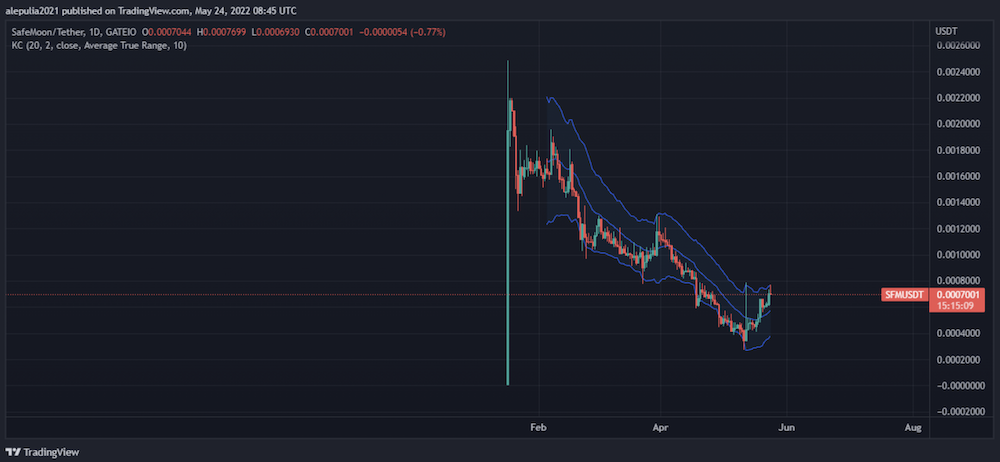 Safemoon 2022 price