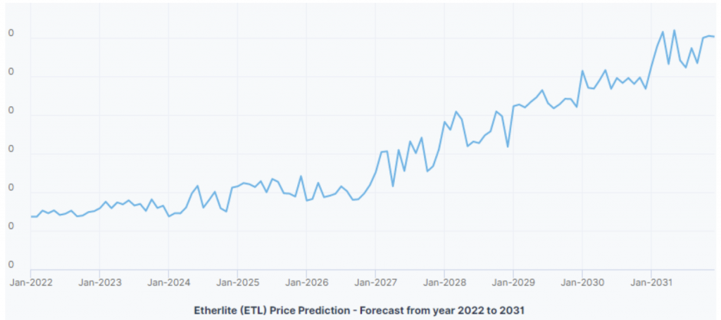 Etherlite price prediction