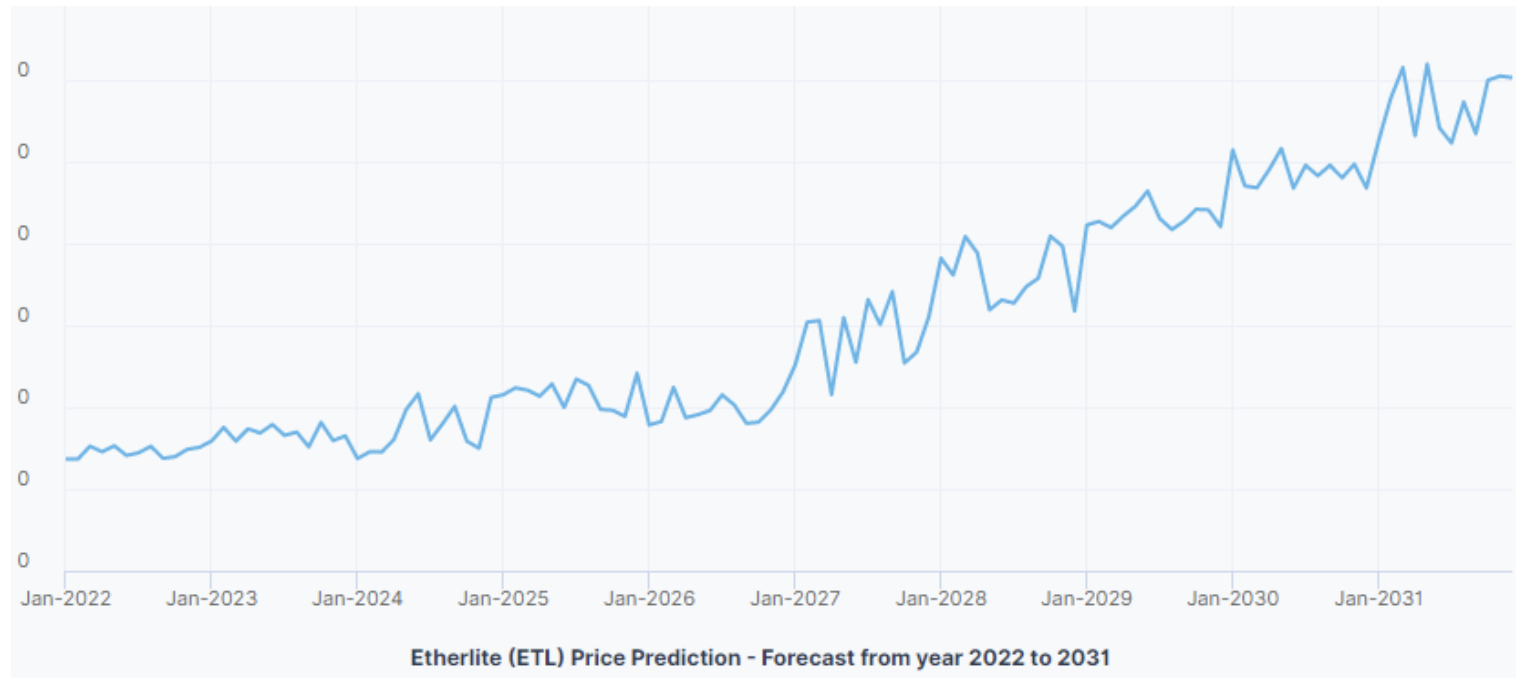 etherlite crypto price prediction