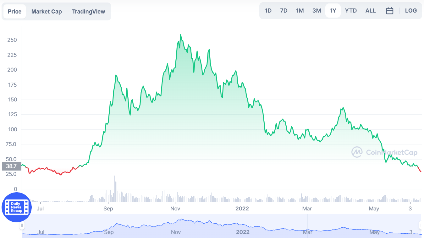 Solana Price Chart