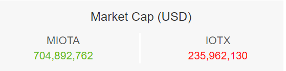 Market cap IOTA