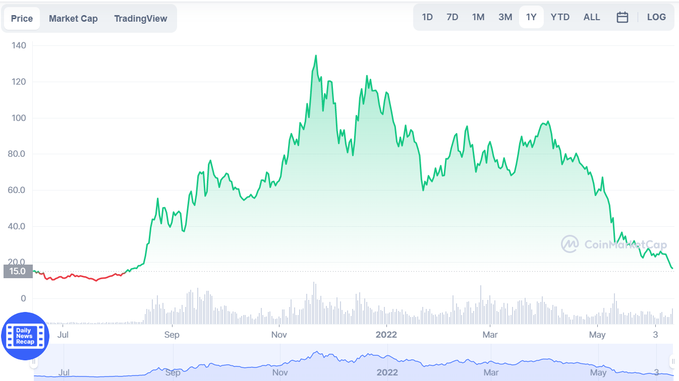 Avalanche Price Chart