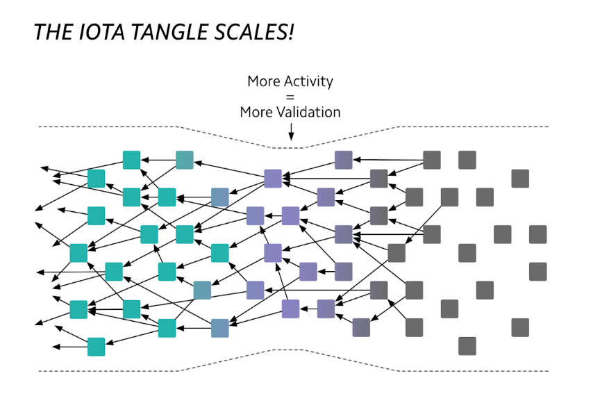  IOTA Tangle scales