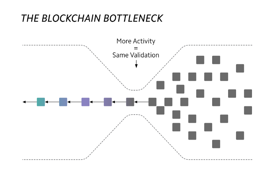 Blockchain bottleneck