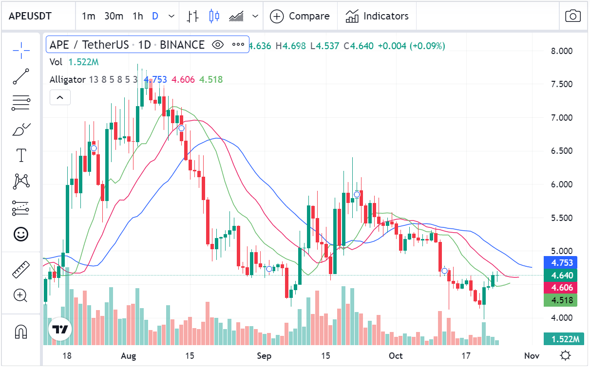 ApeCoin (APE) Price Prediction Godex.io