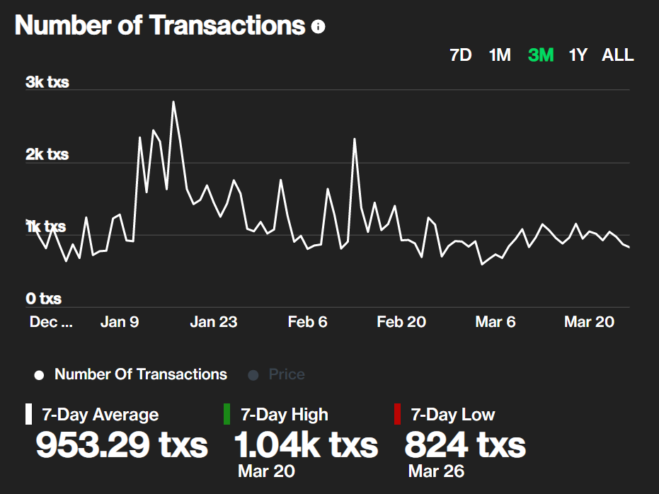 Aave number of transactions