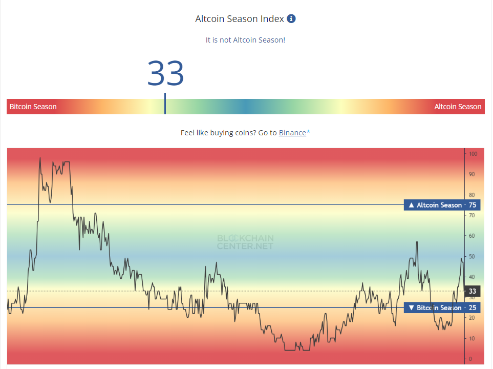 The Alt Season Index