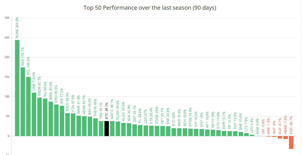 Top 50 performance over last Altcoin season