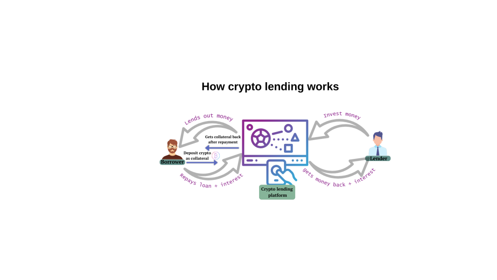 Understanding Crypto Lending