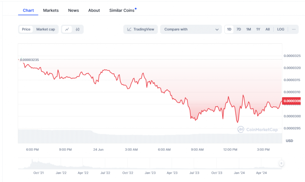 XEC Live Chart