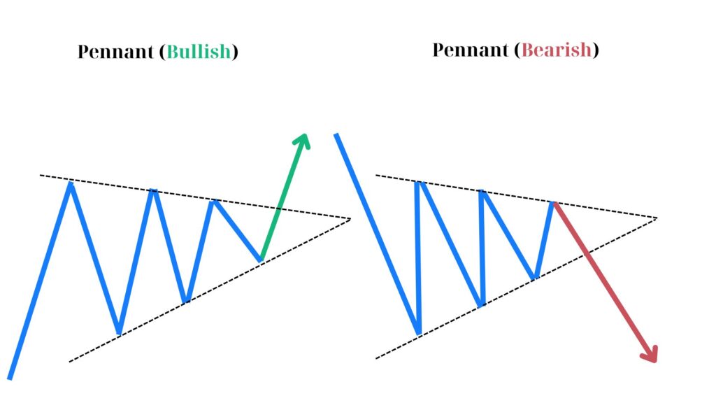 Bullish and Bearish Pennant Patterns