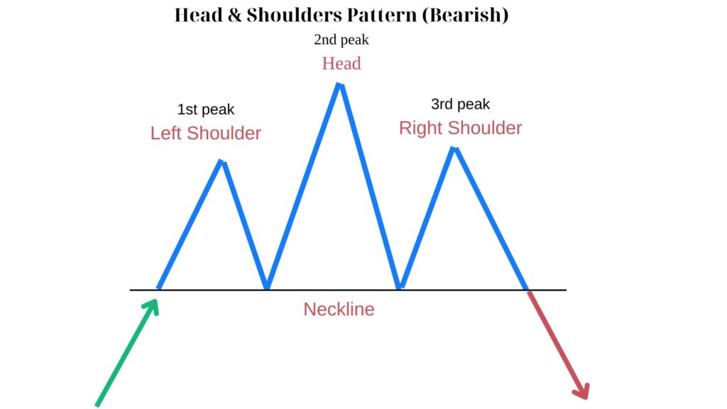 Head & Shoulders Pattern and Its Significance