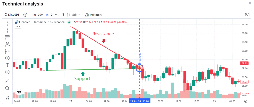 Descending Triangle (LTC)