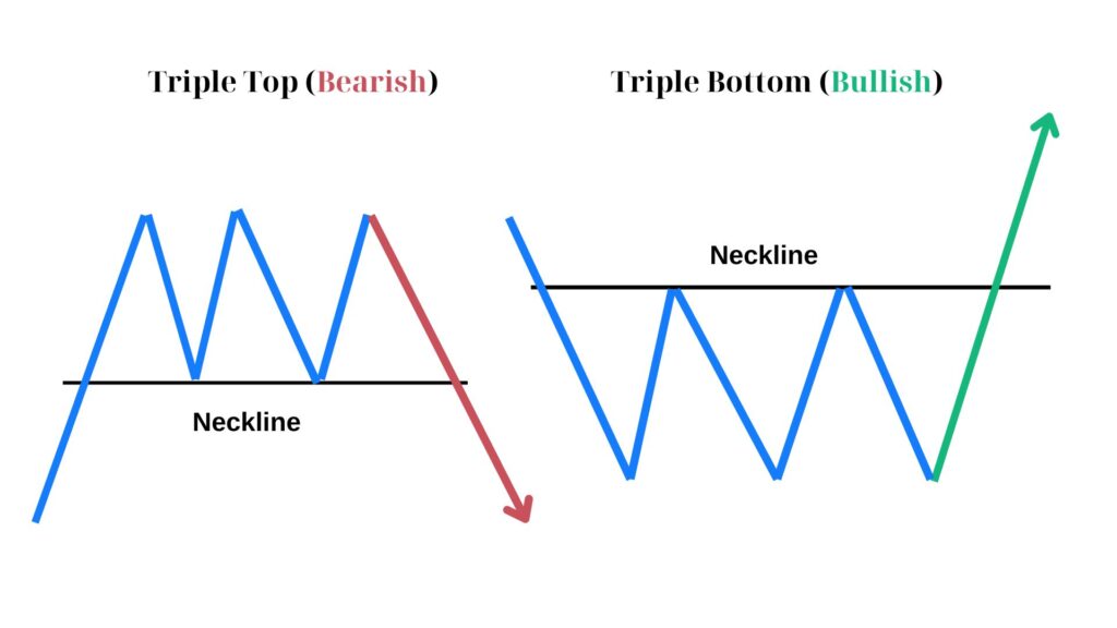 Triple Top and Bottom Patterns