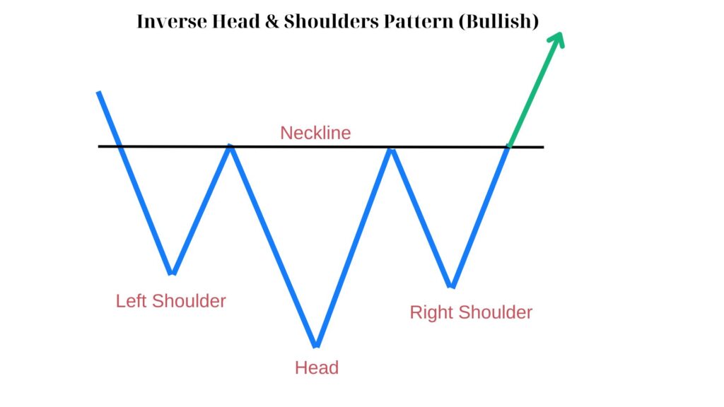 Inverse Head & Shoulders Pattern
