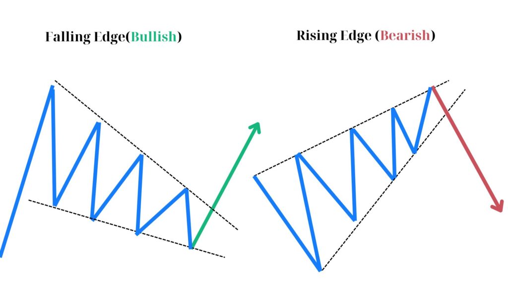 Ascending and Descending Triangle Patterns