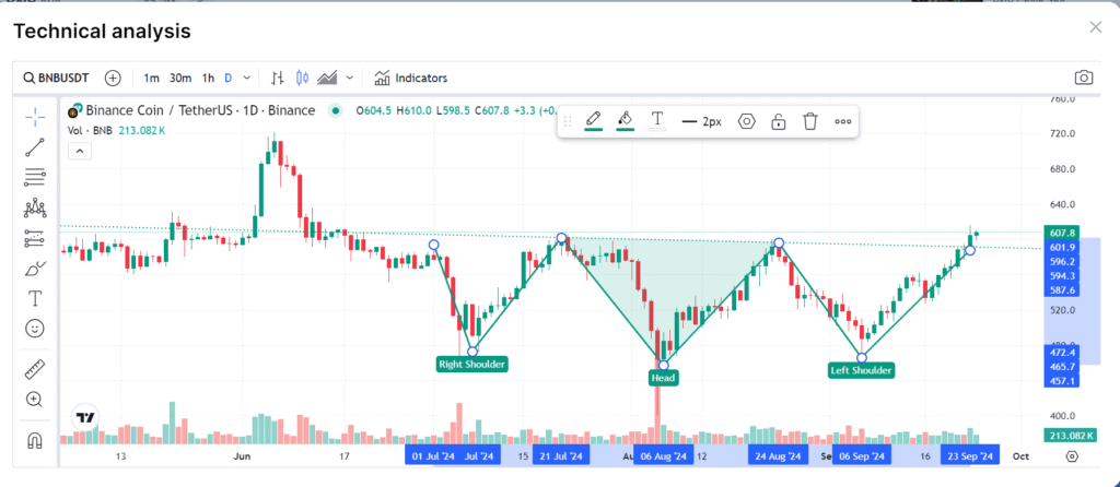 Reversed Head-and-Shoulders Pattern (BNB):