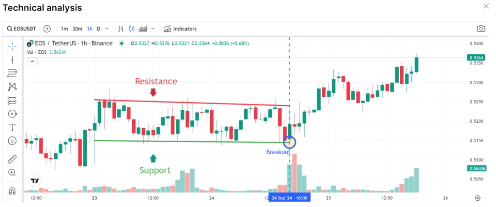 Descending Channel Pattern (EOS):