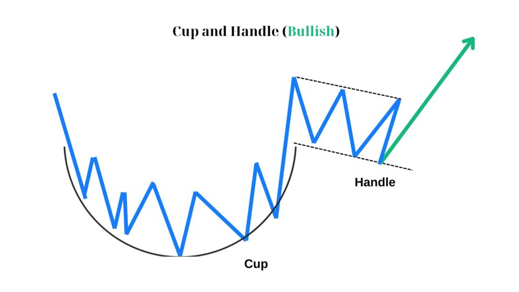 Cup & Handle Pattern and Its Trading Implications