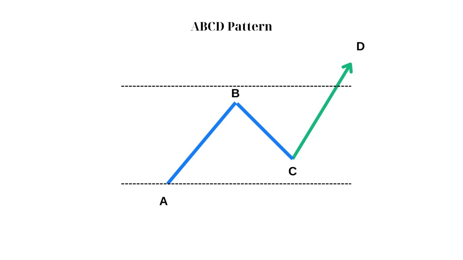 Crypto Chart Patterns For Trading | Godex.io