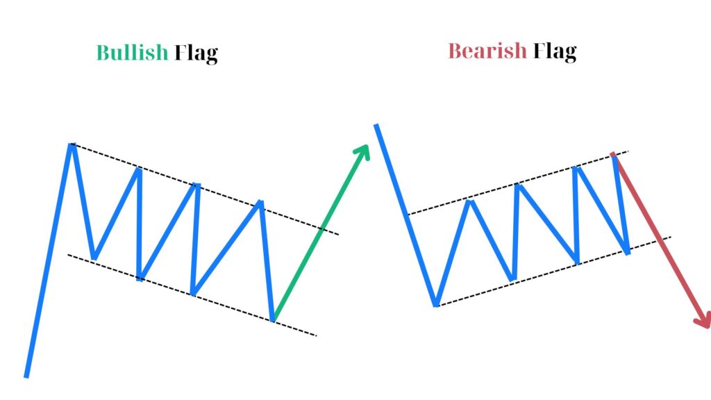 Bullish and Bearish Flag Patterns