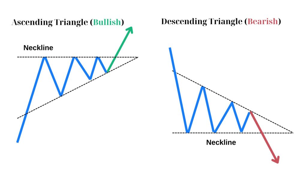 Ascending and Descending Triangle Patterns