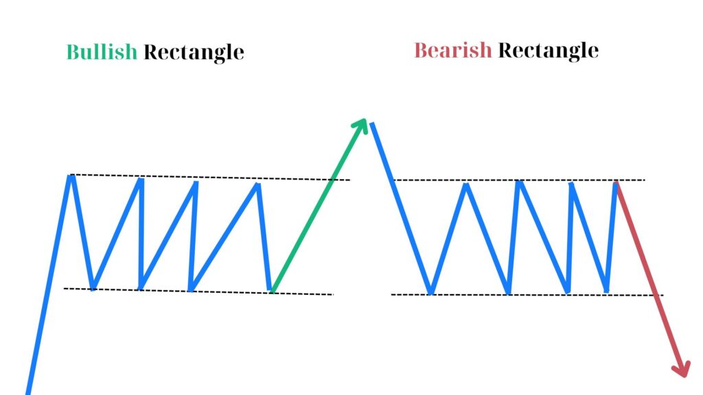 Rectangle Patterns and Their Role in Trading
