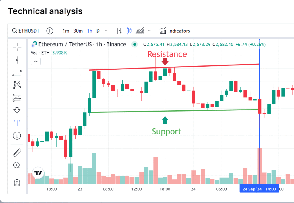 Ascending Channel Pattern (ETH):