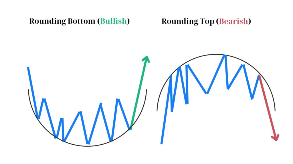 Understanding Rounding Top and Bottom Patterns
