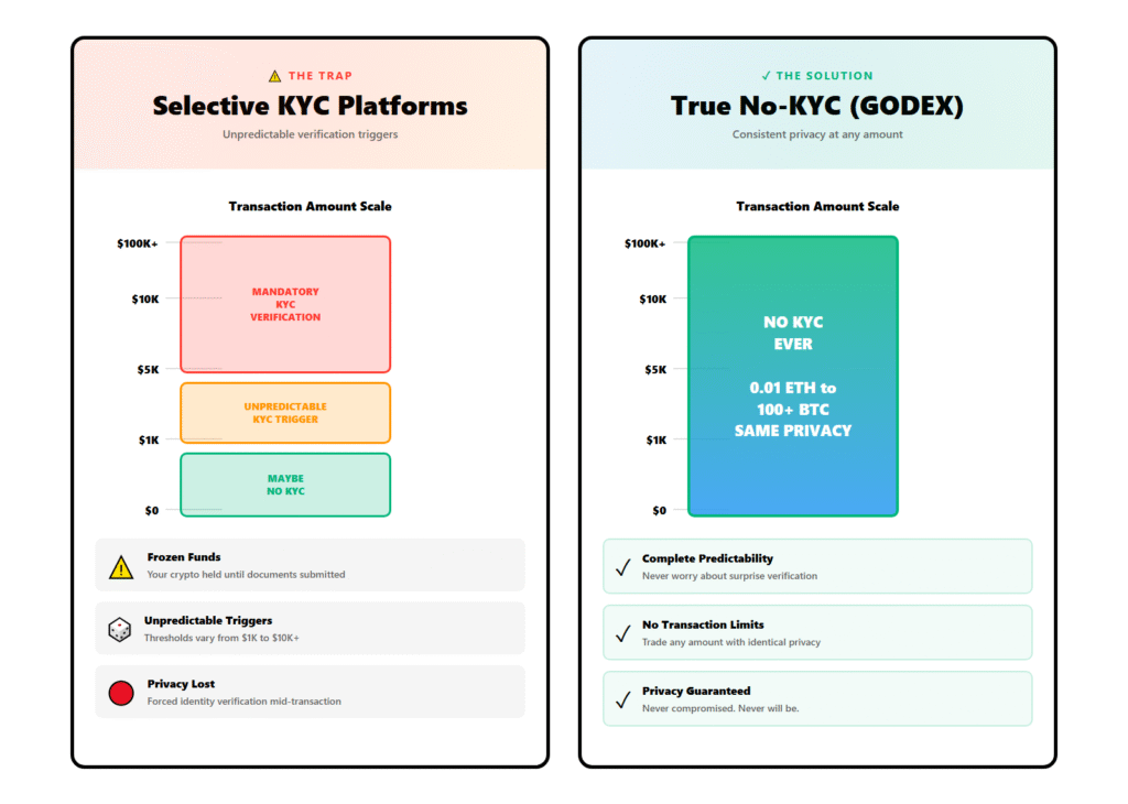 Comparison showing GODEX true confidential policy versus selective KYC platforms with unpredictable verification triggers and transaction limits